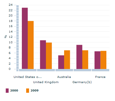 Graph Image for Market share of international tertiary students - 2000, 2009(a)